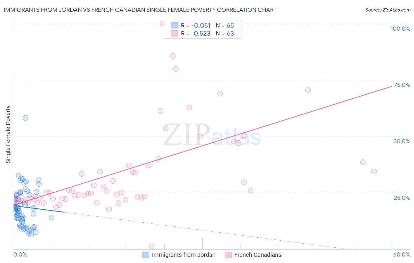 Immigrants from Jordan vs French Canadian Single Female Poverty