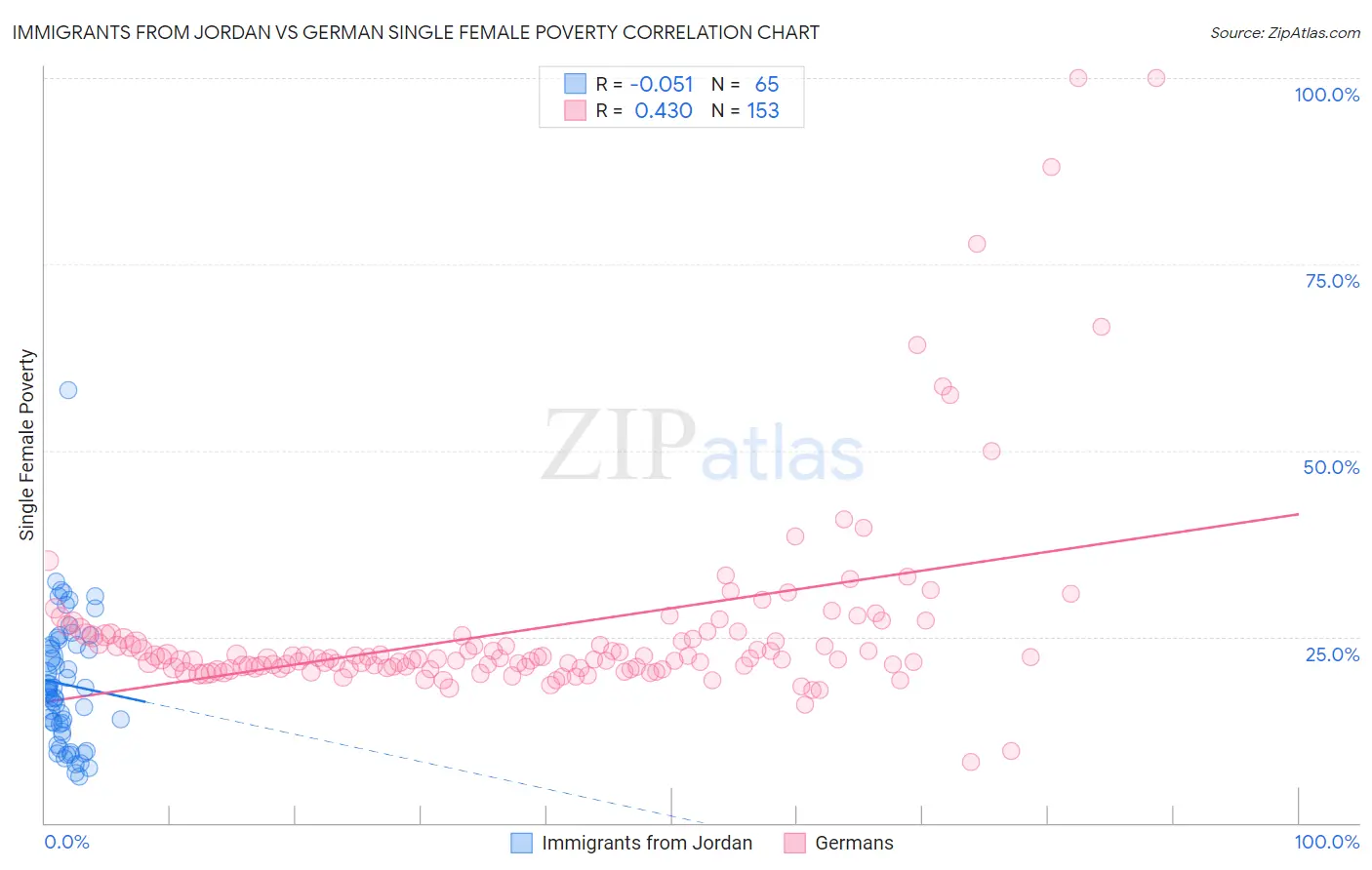 Immigrants from Jordan vs German Single Female Poverty