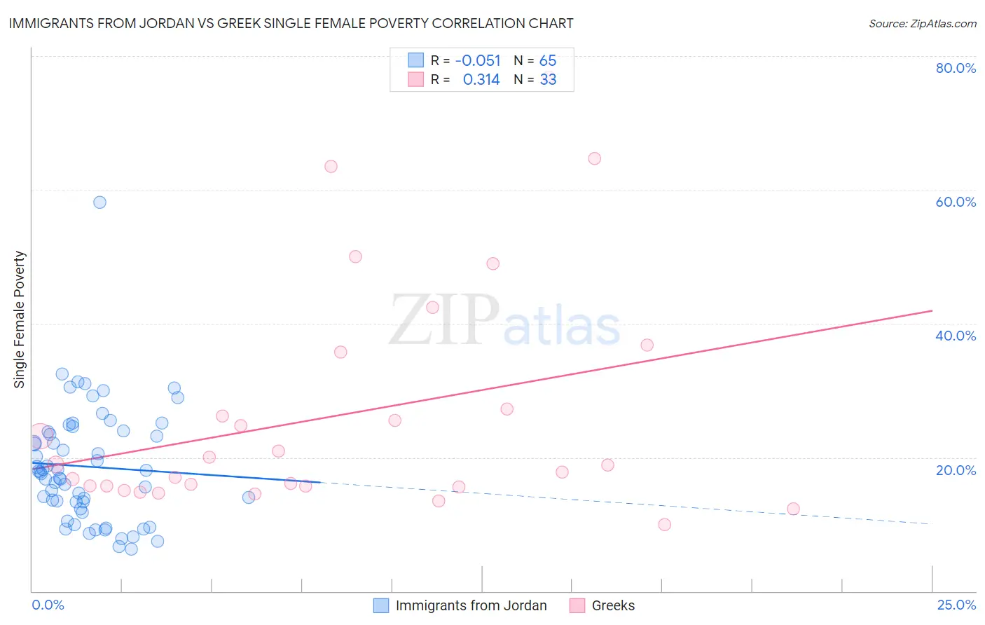 Immigrants from Jordan vs Greek Single Female Poverty