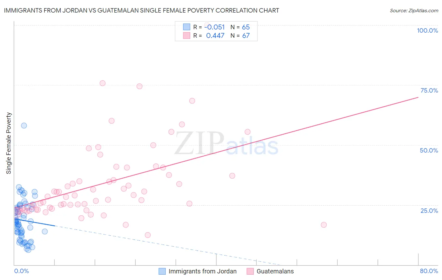 Immigrants from Jordan vs Guatemalan Single Female Poverty