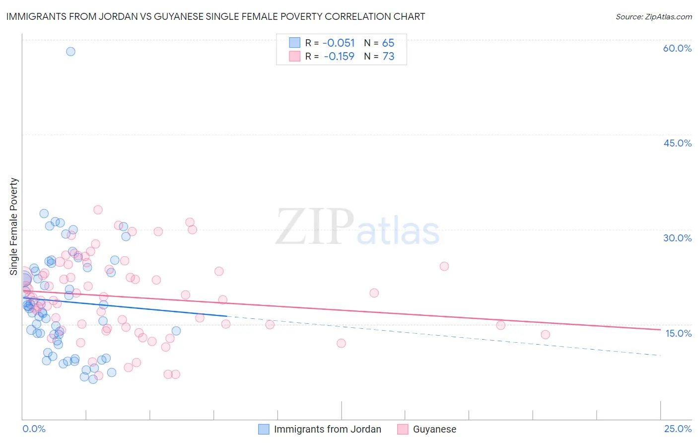 Immigrants from Jordan vs Guyanese Single Female Poverty