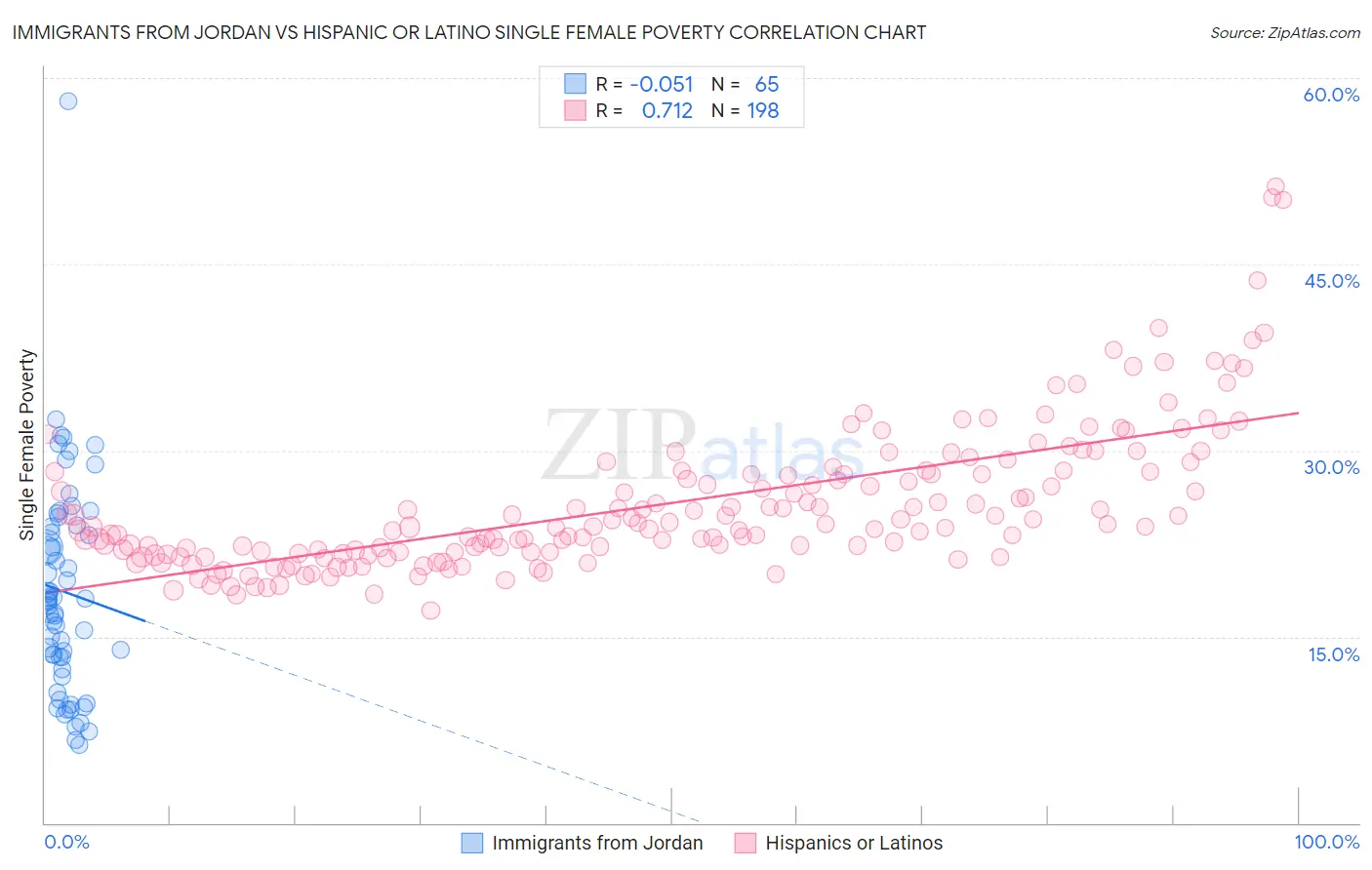 Immigrants from Jordan vs Hispanic or Latino Single Female Poverty