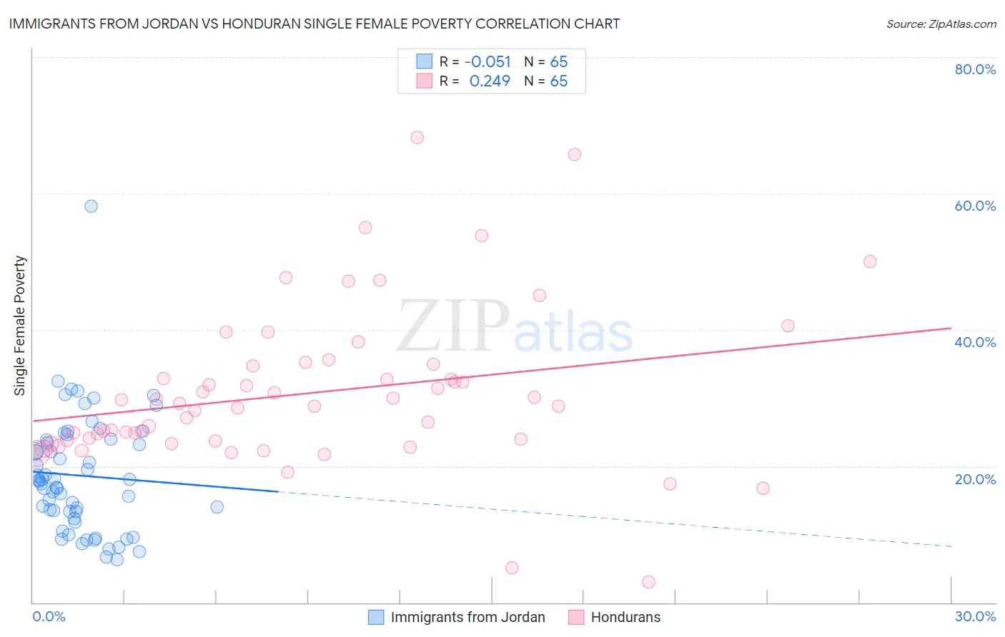 Immigrants from Jordan vs Honduran Single Female Poverty