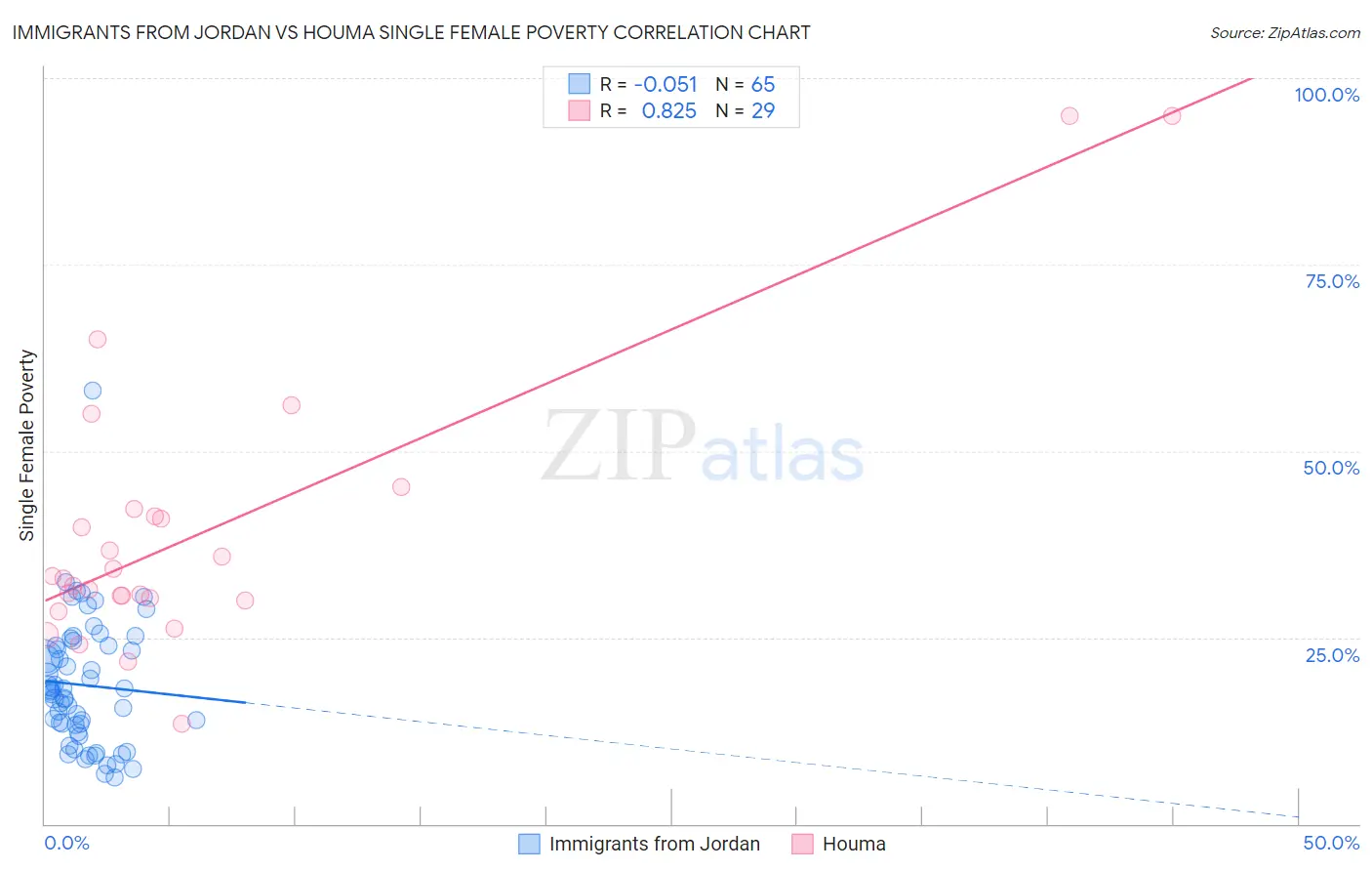 Immigrants from Jordan vs Houma Single Female Poverty