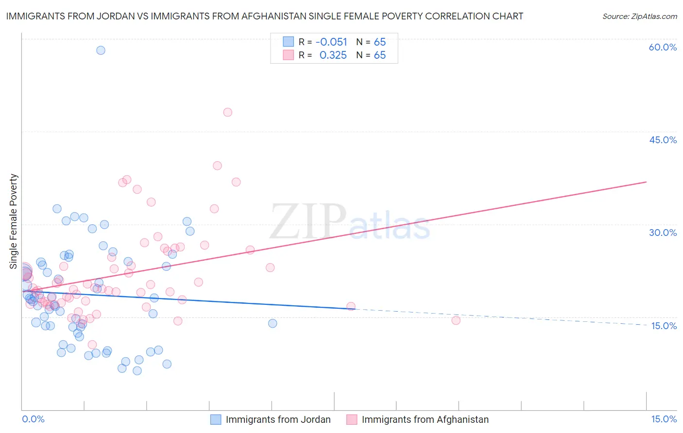 Immigrants from Jordan vs Immigrants from Afghanistan Single Female Poverty