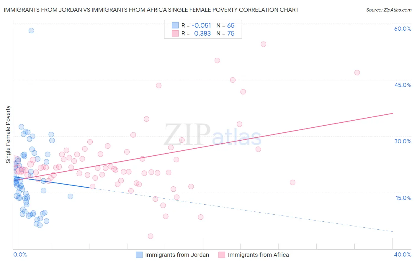 Immigrants from Jordan vs Immigrants from Africa Single Female Poverty