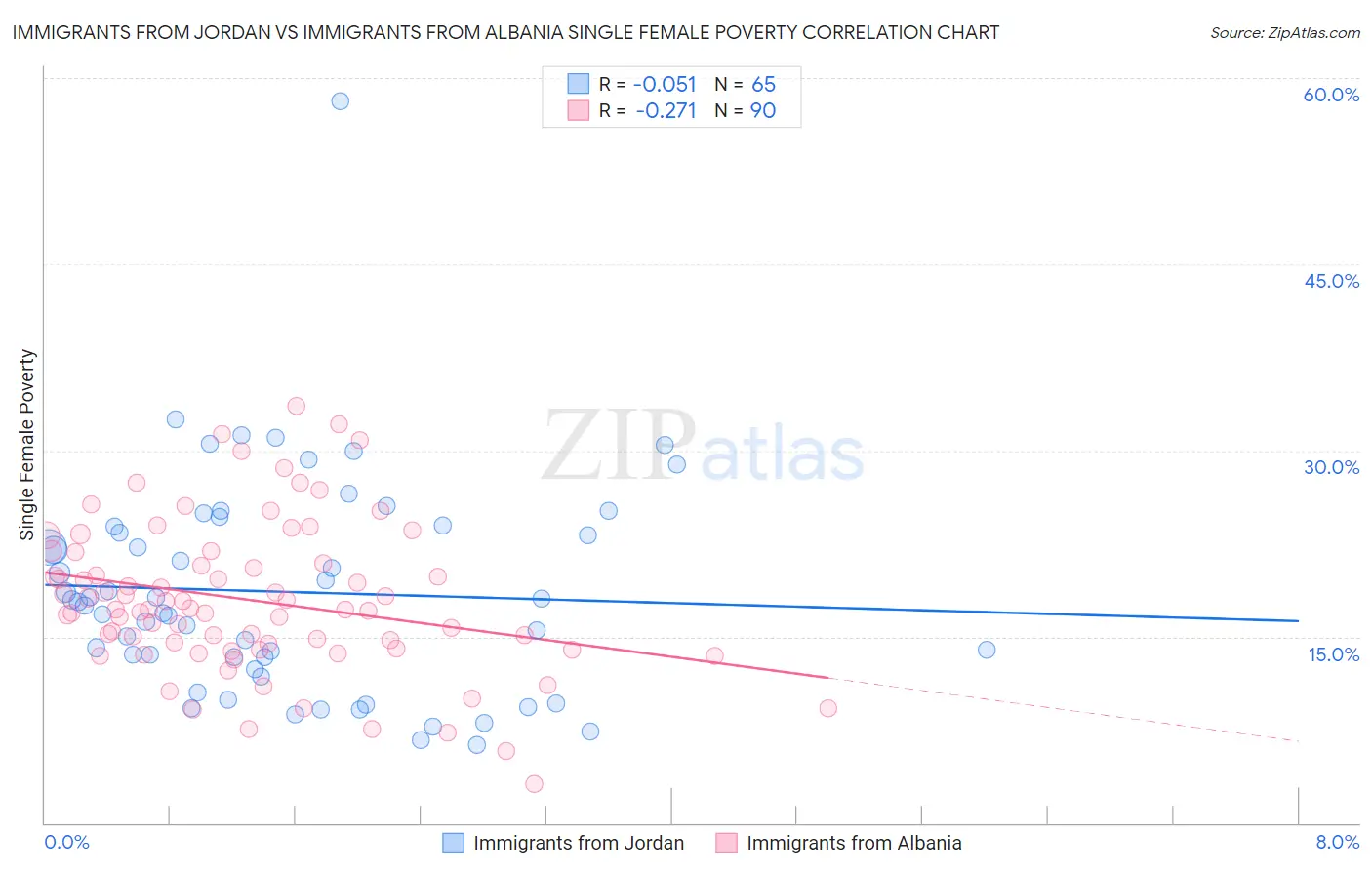 Immigrants from Jordan vs Immigrants from Albania Single Female Poverty