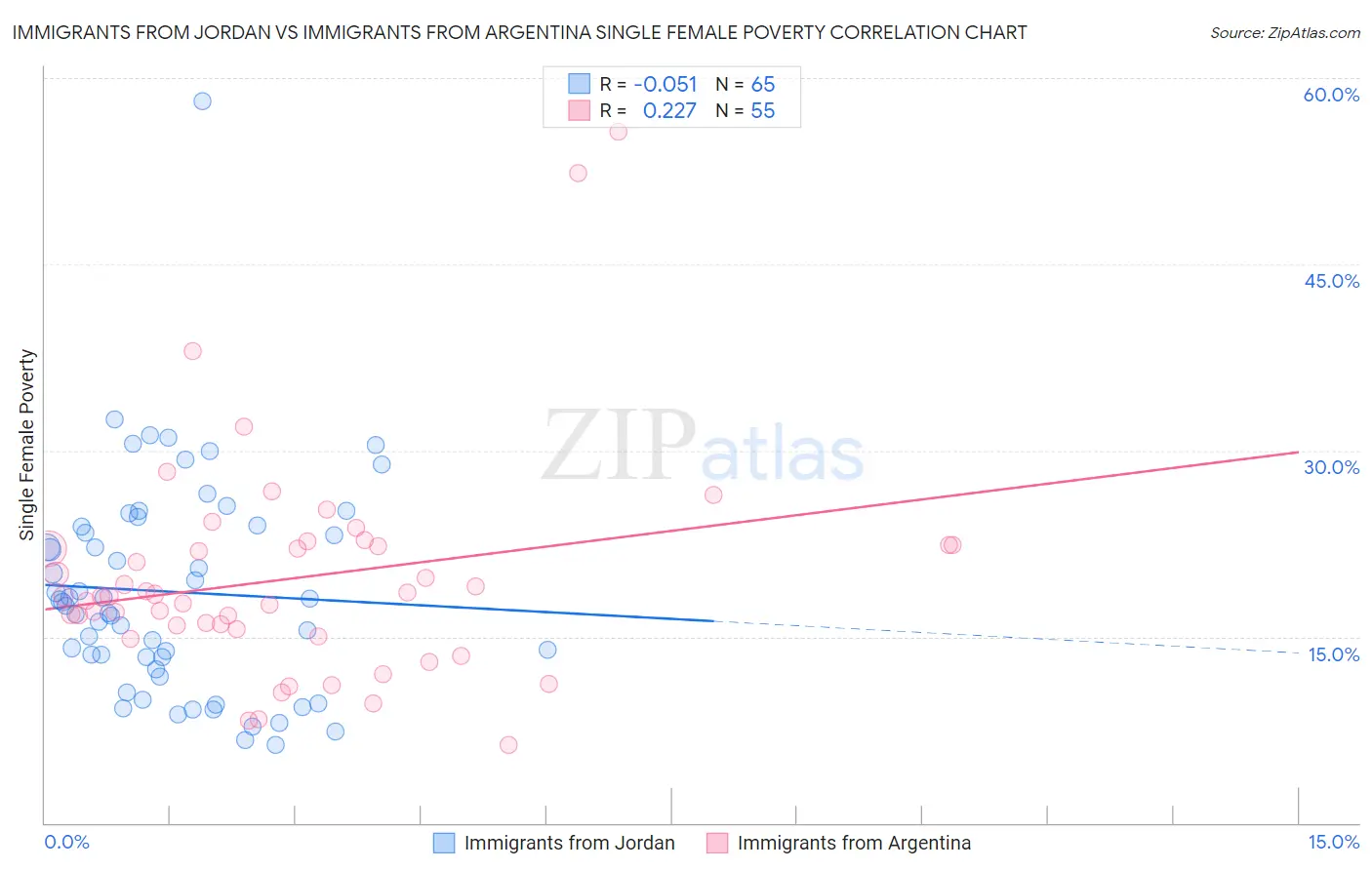 Immigrants from Jordan vs Immigrants from Argentina Single Female Poverty