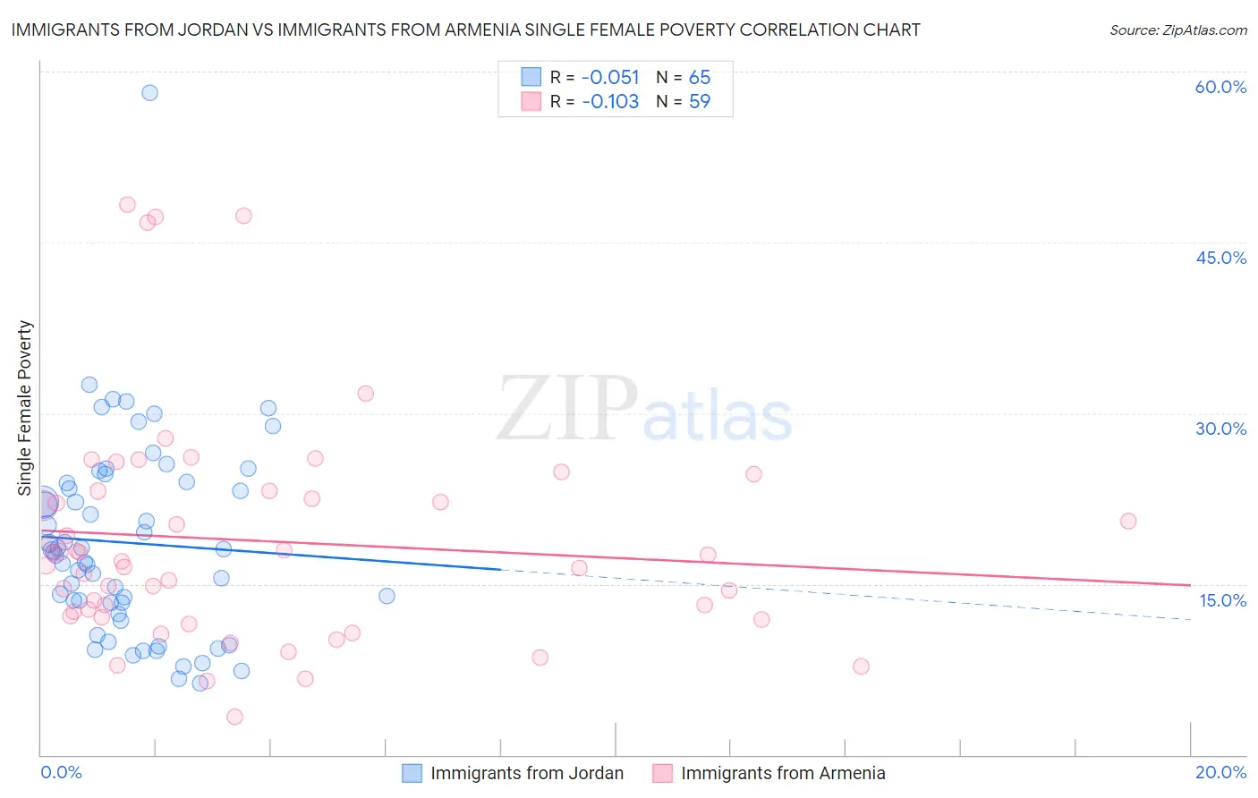 Immigrants from Jordan vs Immigrants from Armenia Single Female Poverty