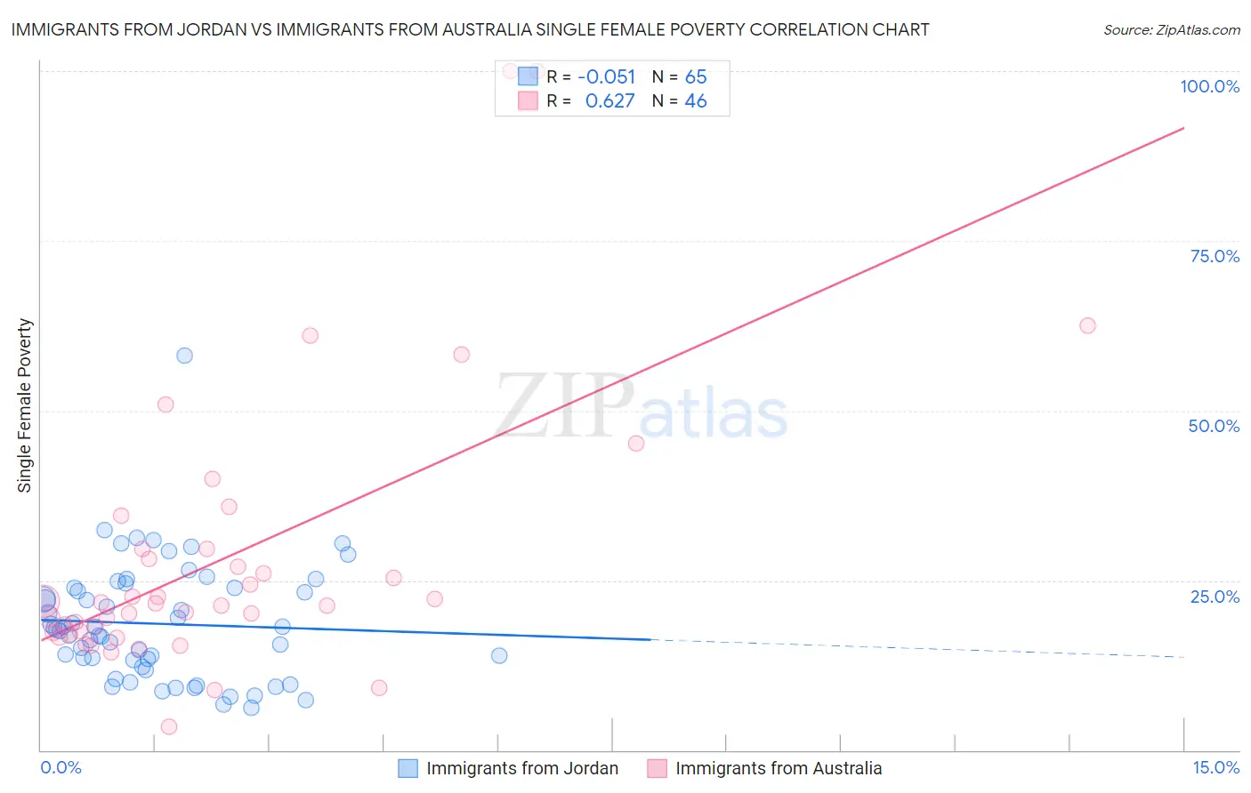 Immigrants from Jordan vs Immigrants from Australia Single Female Poverty