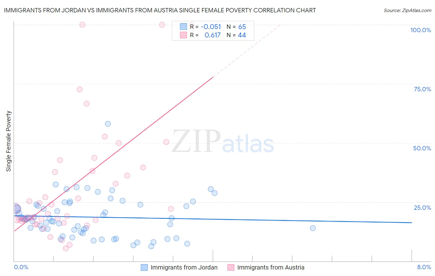 Immigrants from Jordan vs Immigrants from Austria Single Female Poverty