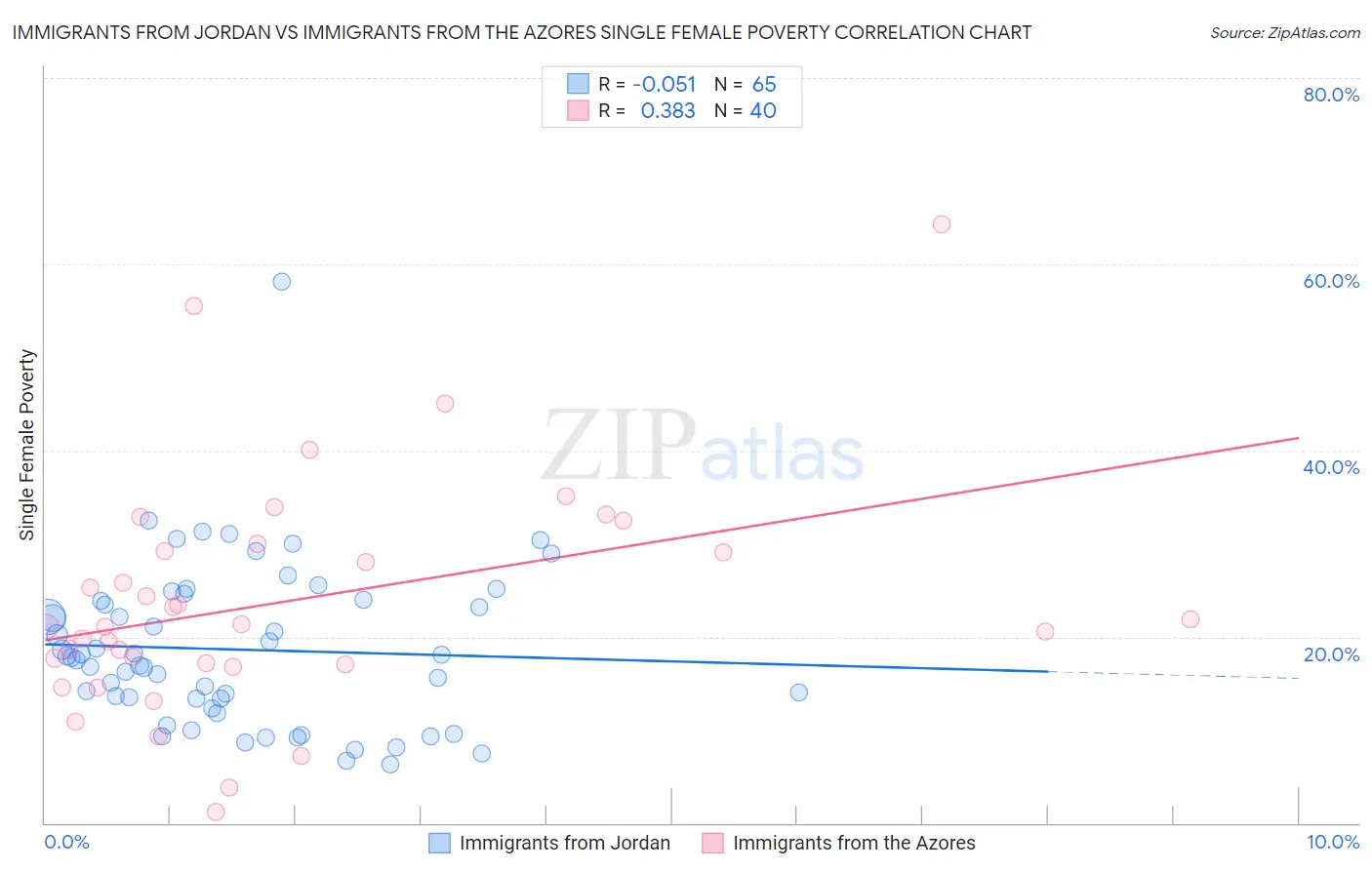 Immigrants from Jordan vs Immigrants from the Azores Single Female Poverty