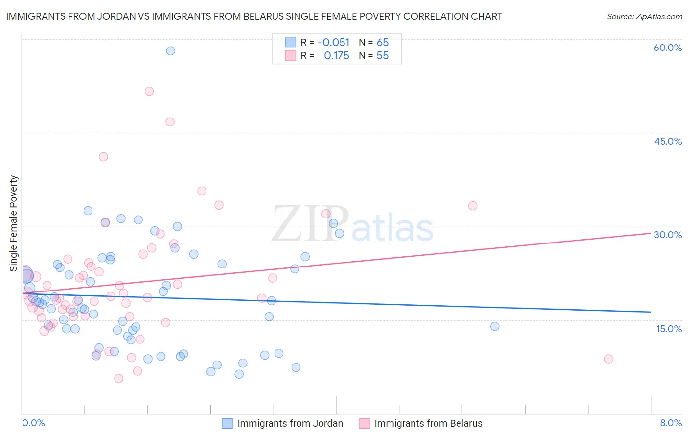 Immigrants from Jordan vs Immigrants from Belarus Single Female Poverty