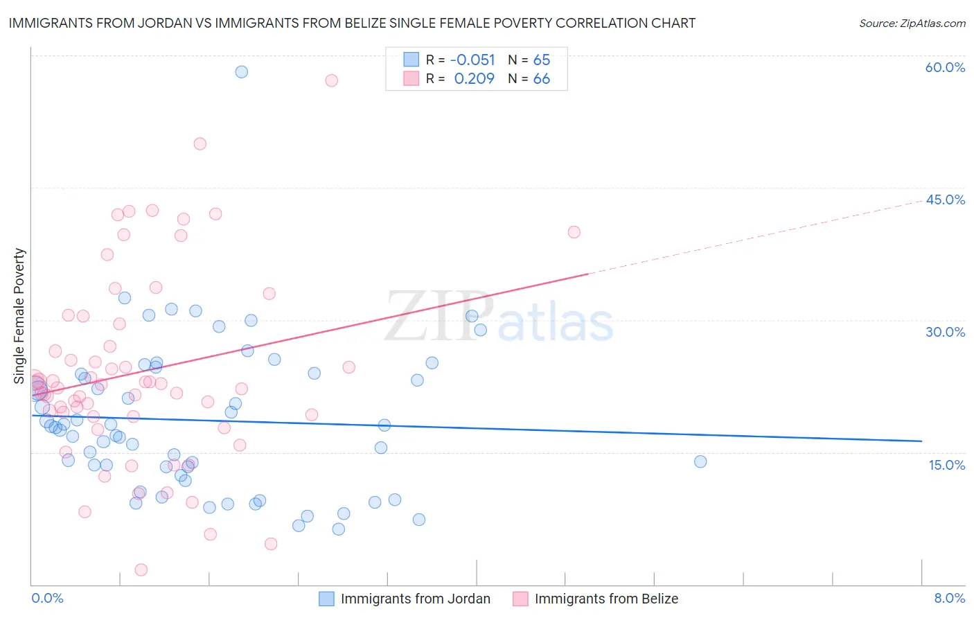 Immigrants from Jordan vs Immigrants from Belize Single Female Poverty