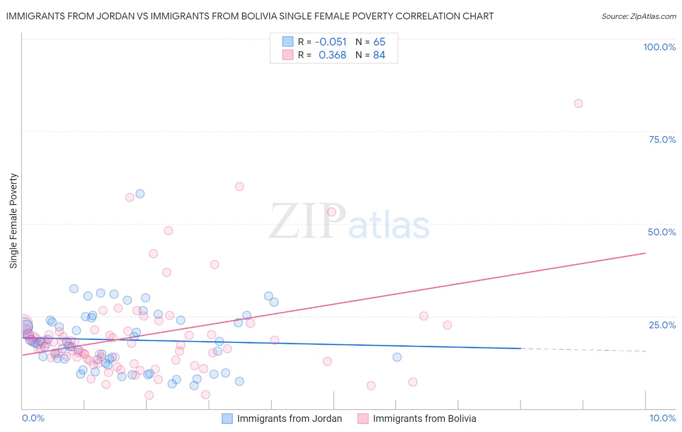 Immigrants from Jordan vs Immigrants from Bolivia Single Female Poverty