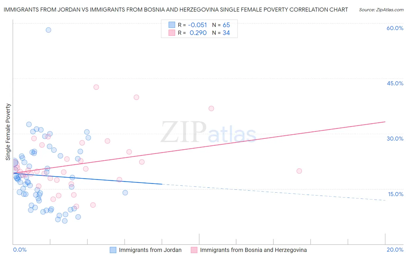 Immigrants from Jordan vs Immigrants from Bosnia and Herzegovina Single Female Poverty