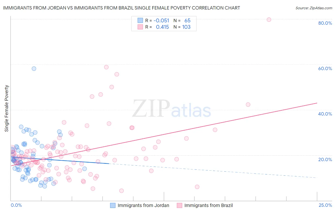 Immigrants from Jordan vs Immigrants from Brazil Single Female Poverty