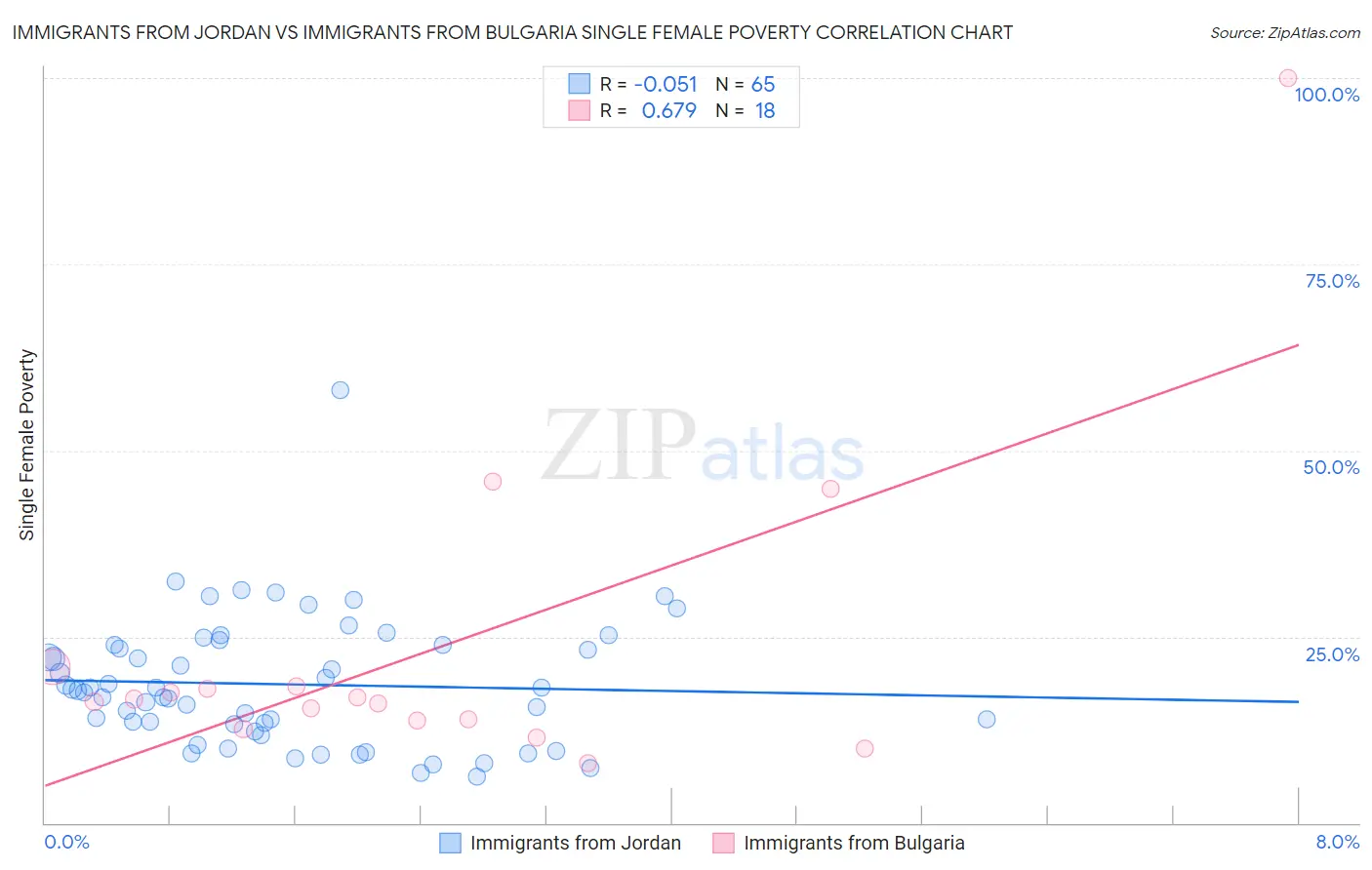 Immigrants from Jordan vs Immigrants from Bulgaria Single Female Poverty