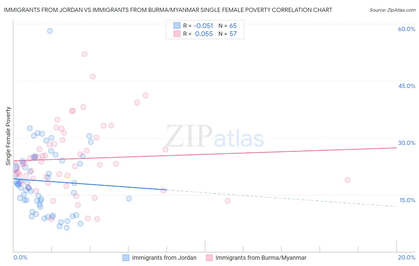 Immigrants from Jordan vs Immigrants from Burma/Myanmar Single Female Poverty