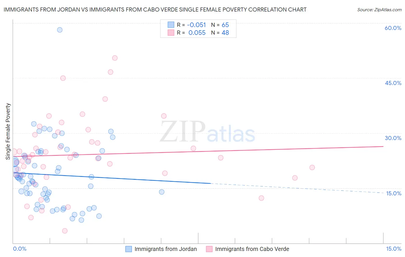 Immigrants from Jordan vs Immigrants from Cabo Verde Single Female Poverty