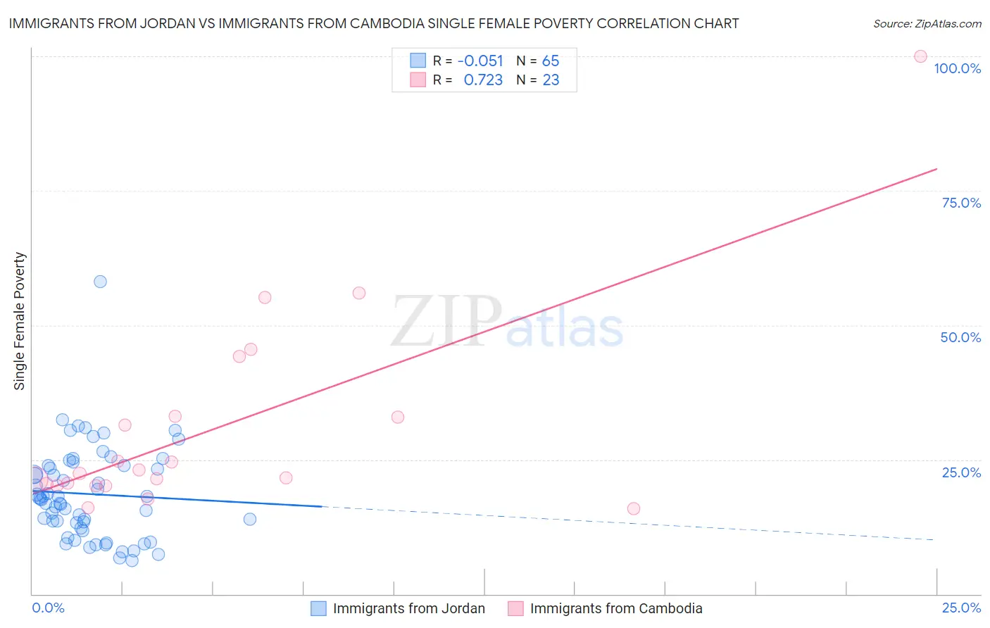 Immigrants from Jordan vs Immigrants from Cambodia Single Female Poverty