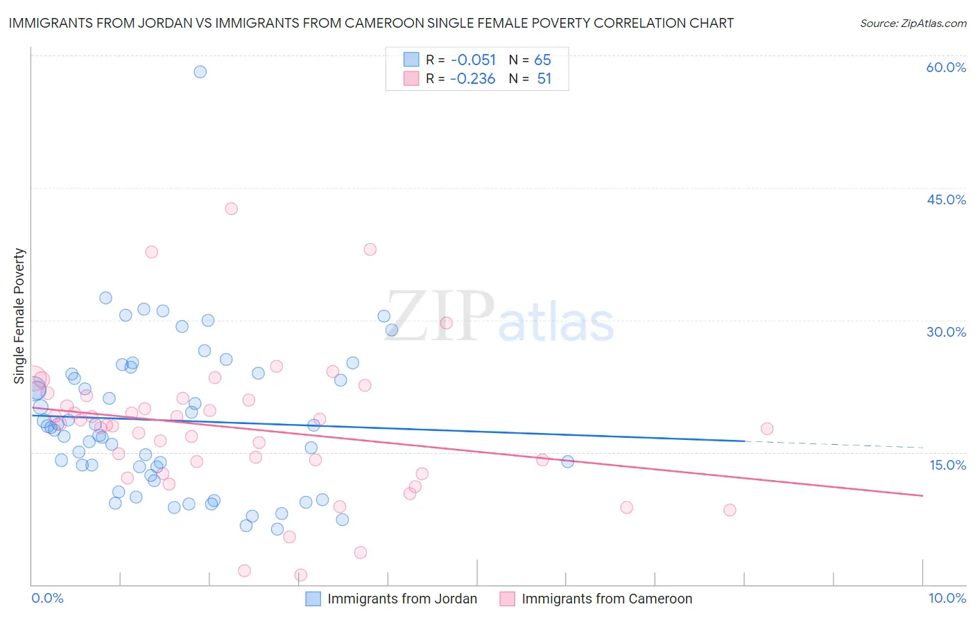 Immigrants from Jordan vs Immigrants from Cameroon Single Female Poverty