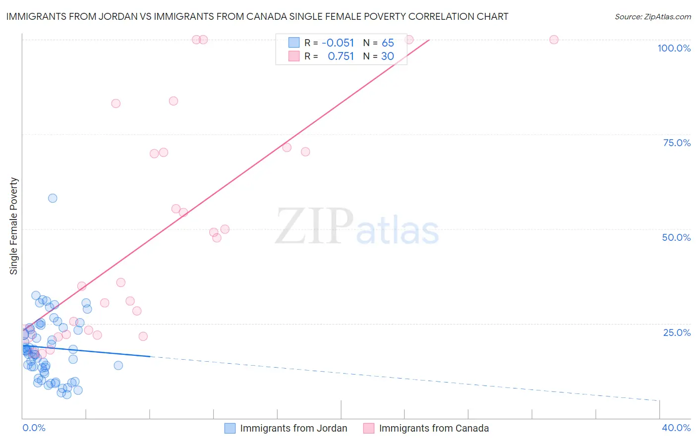 Immigrants from Jordan vs Immigrants from Canada Single Female Poverty