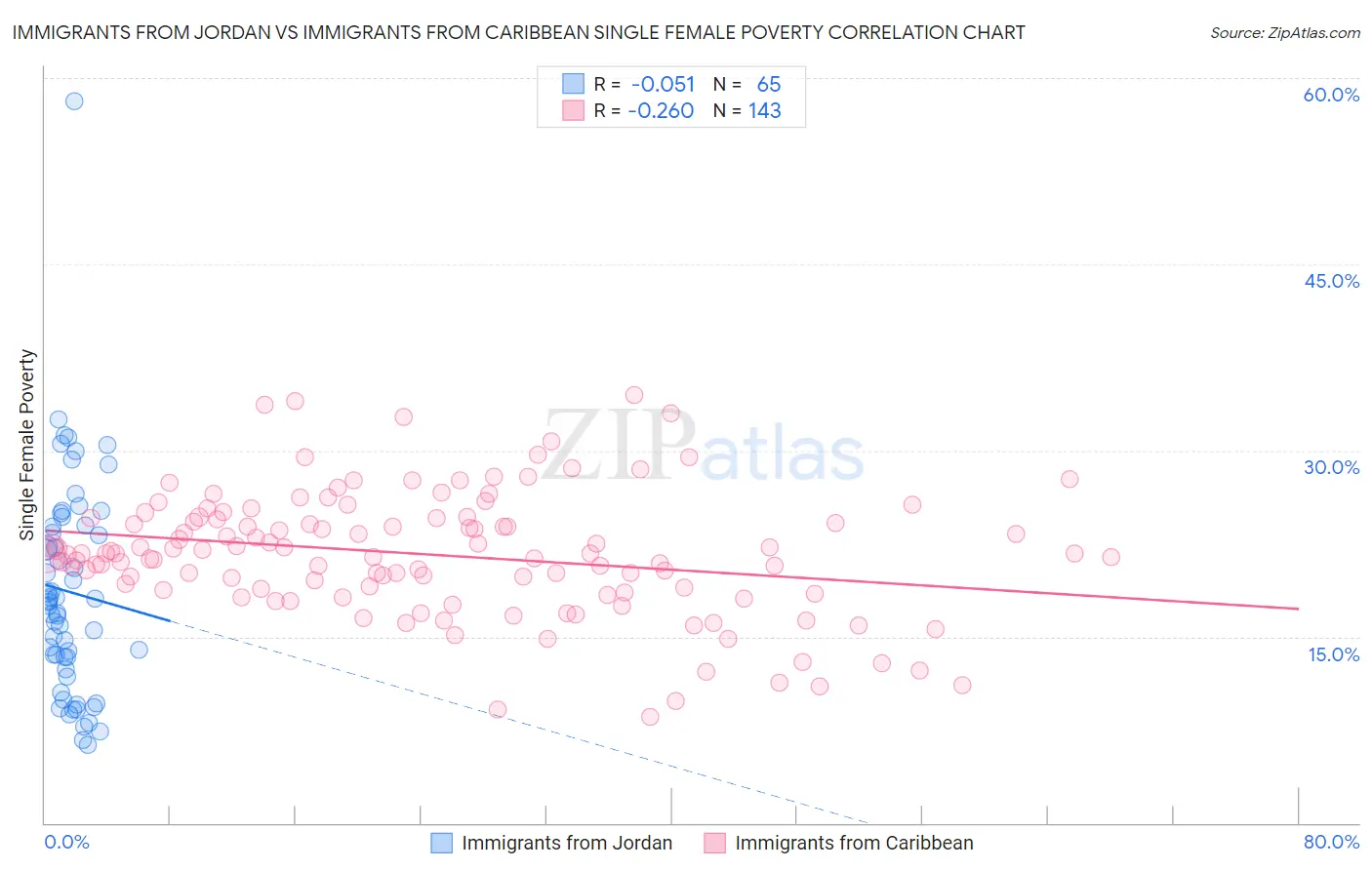 Immigrants from Jordan vs Immigrants from Caribbean Single Female Poverty