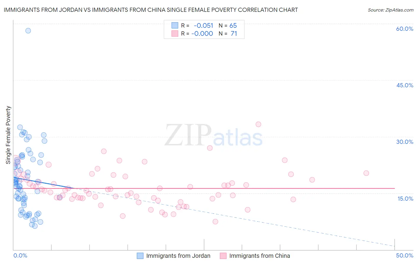 Immigrants from Jordan vs Immigrants from China Single Female Poverty