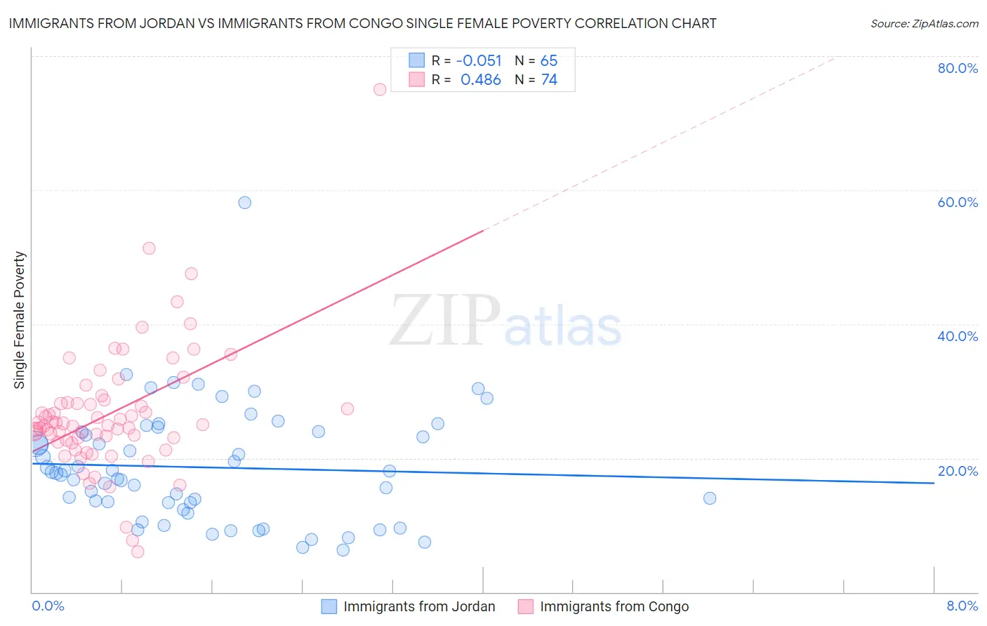 Immigrants from Jordan vs Immigrants from Congo Single Female Poverty