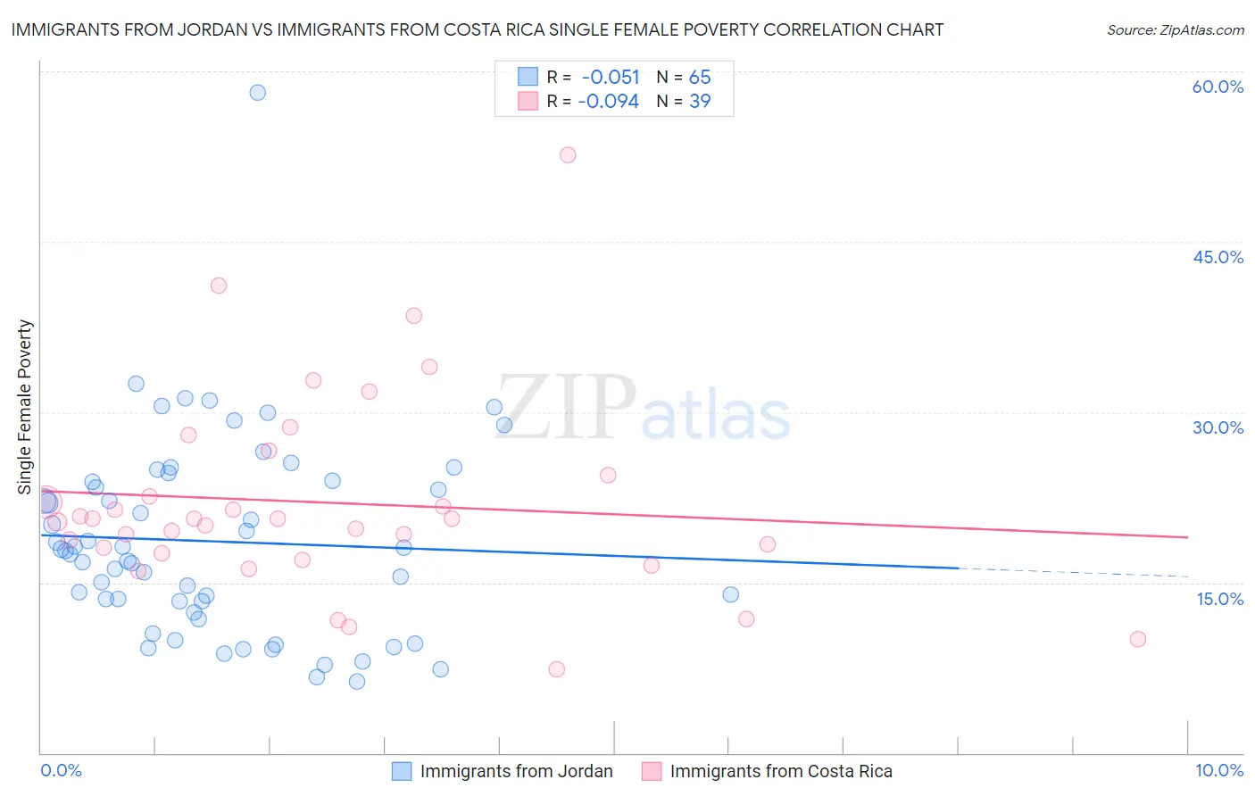 Immigrants from Jordan vs Immigrants from Costa Rica Single Female Poverty