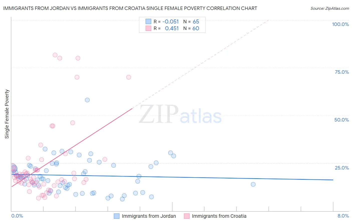 Immigrants from Jordan vs Immigrants from Croatia Single Female Poverty