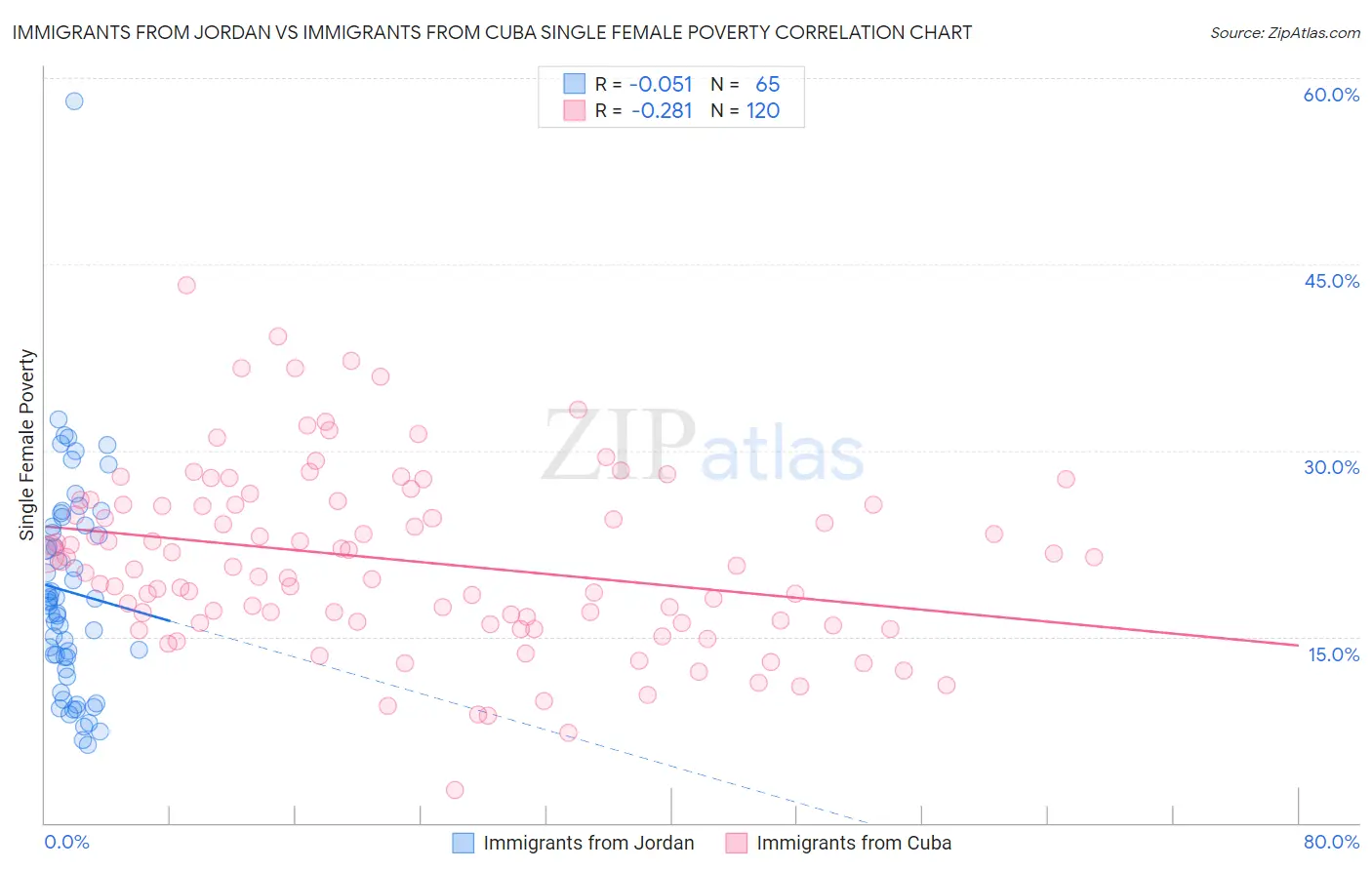 Immigrants from Jordan vs Immigrants from Cuba Single Female Poverty
