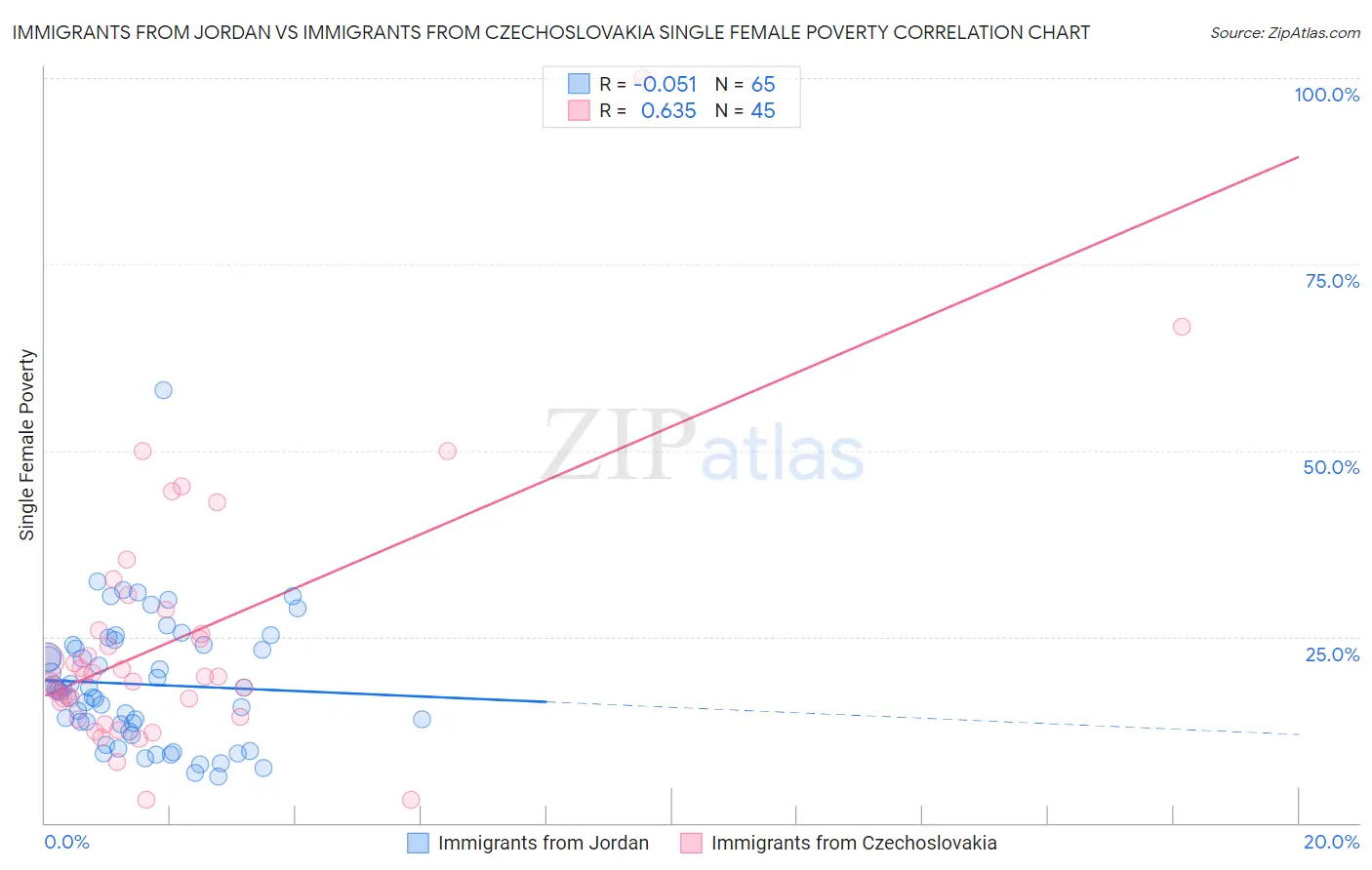 Immigrants from Jordan vs Immigrants from Czechoslovakia Single Female Poverty