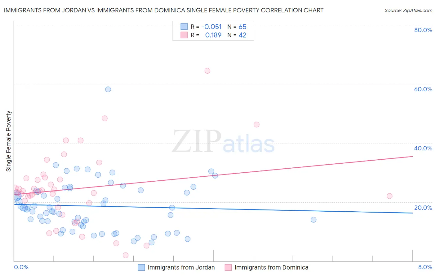 Immigrants from Jordan vs Immigrants from Dominica Single Female Poverty