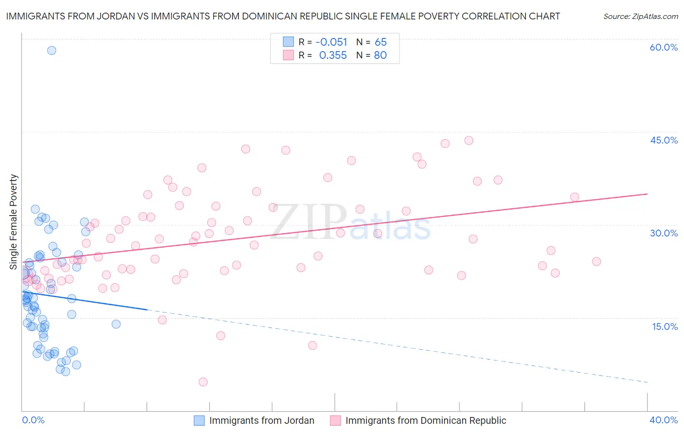 Immigrants from Jordan vs Immigrants from Dominican Republic Single Female Poverty