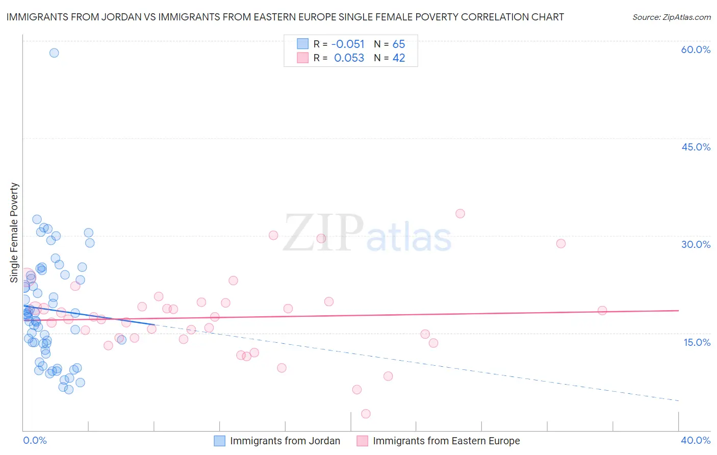 Immigrants from Jordan vs Immigrants from Eastern Europe Single Female Poverty