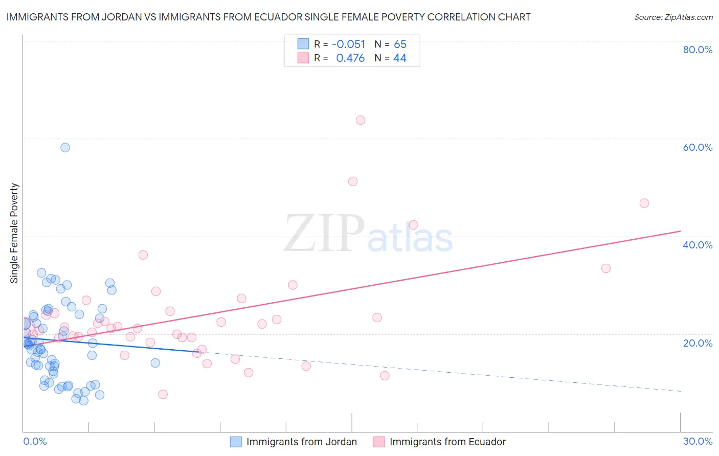 Immigrants from Jordan vs Immigrants from Ecuador Single Female Poverty