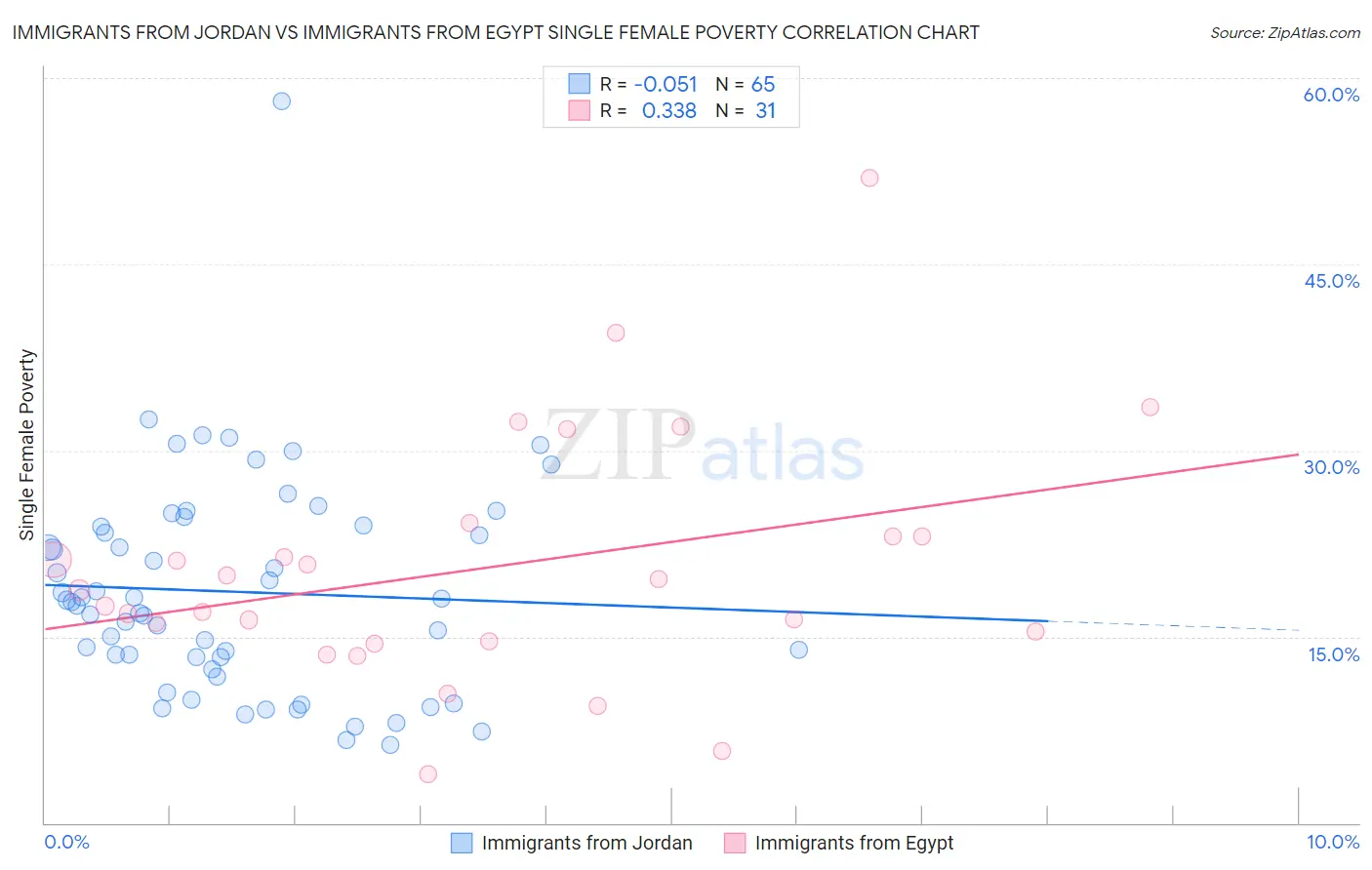 Immigrants from Jordan vs Immigrants from Egypt Single Female Poverty
