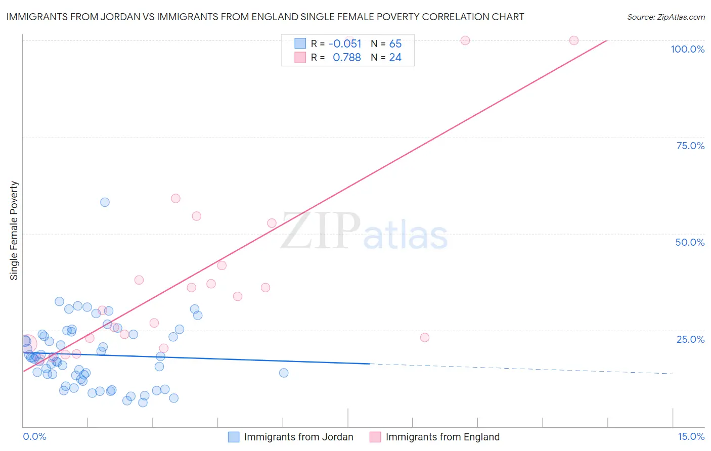 Immigrants from Jordan vs Immigrants from England Single Female Poverty