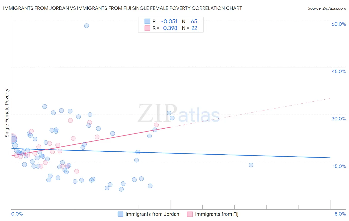 Immigrants from Jordan vs Immigrants from Fiji Single Female Poverty