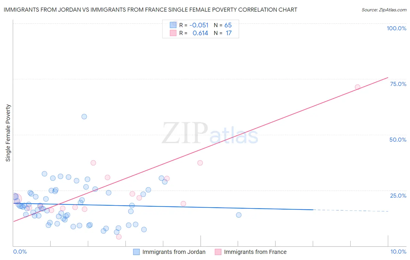 Immigrants from Jordan vs Immigrants from France Single Female Poverty