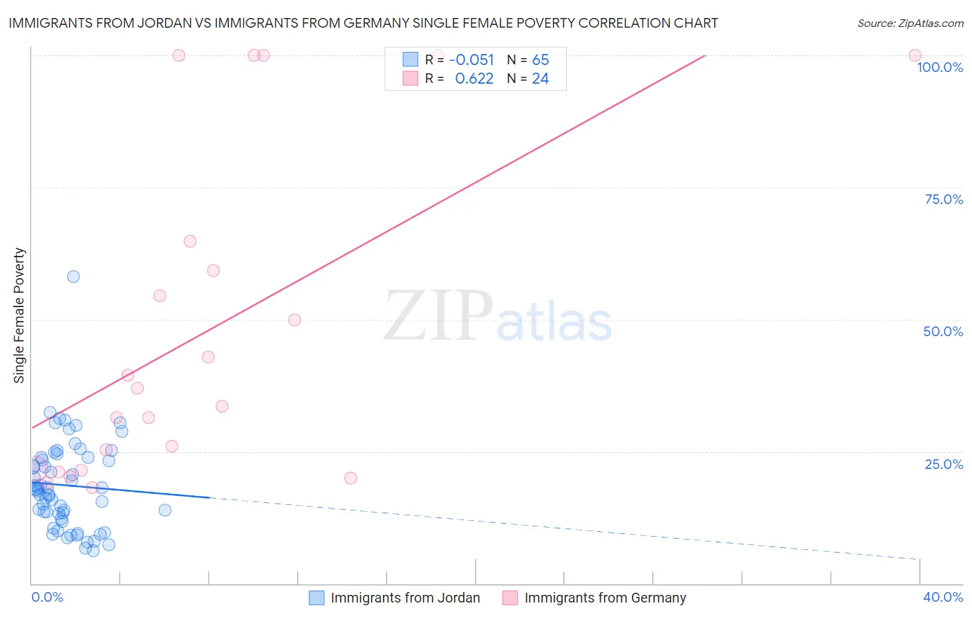 Immigrants from Jordan vs Immigrants from Germany Single Female Poverty