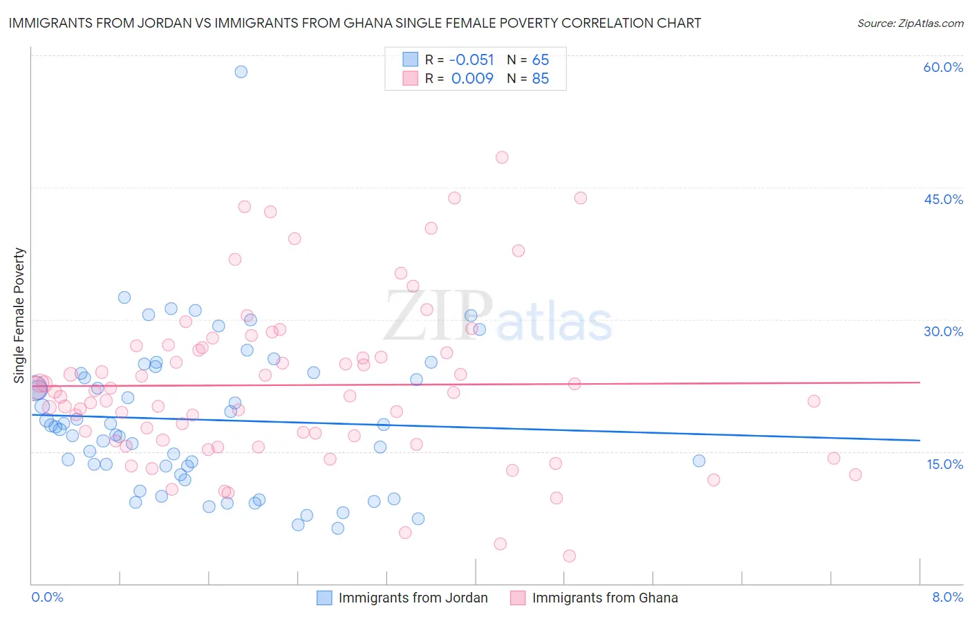 Immigrants from Jordan vs Immigrants from Ghana Single Female Poverty