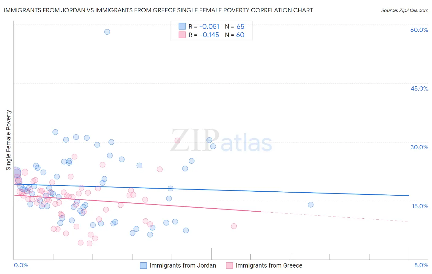 Immigrants from Jordan vs Immigrants from Greece Single Female Poverty