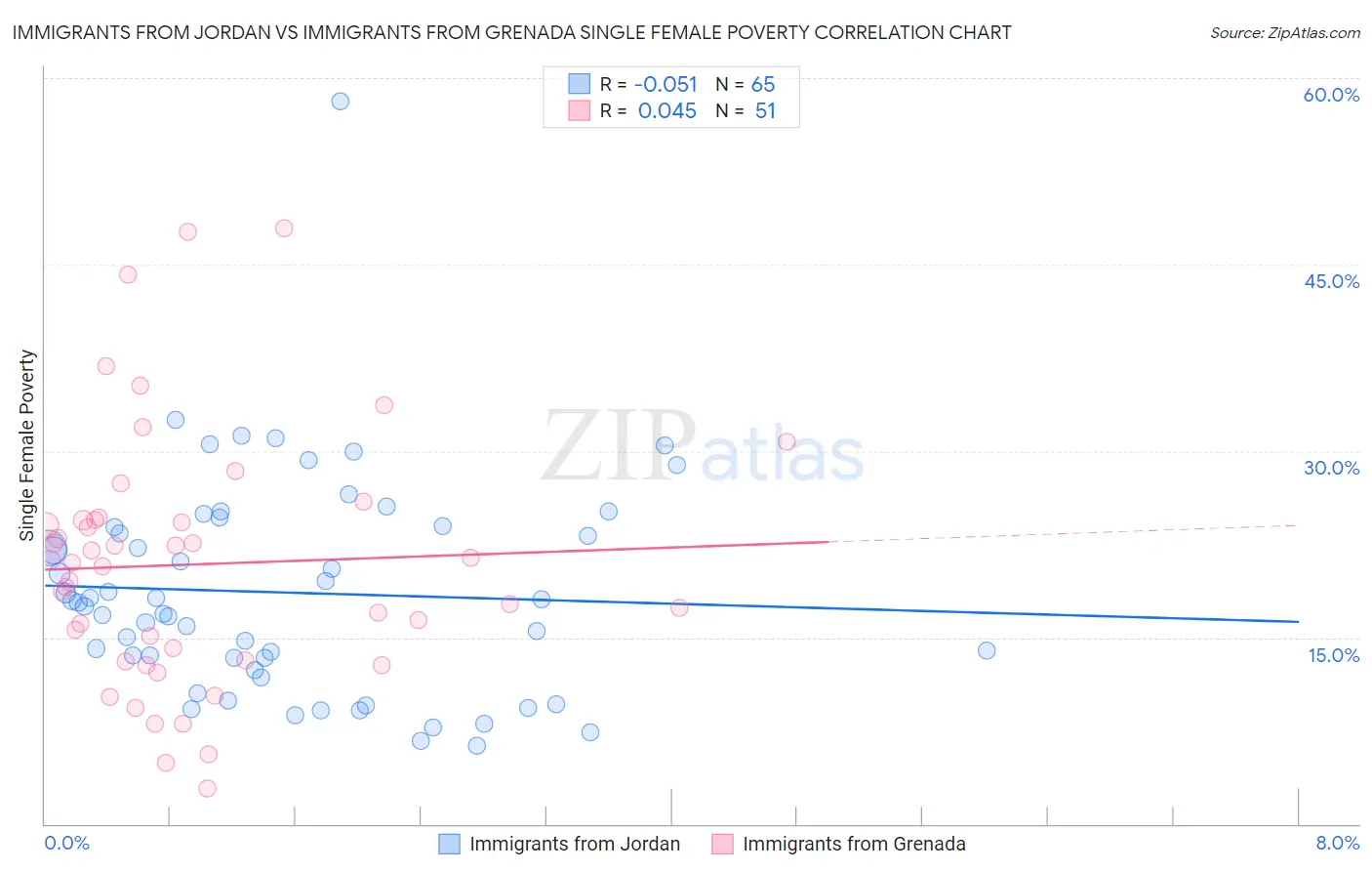 Immigrants from Jordan vs Immigrants from Grenada Single Female Poverty