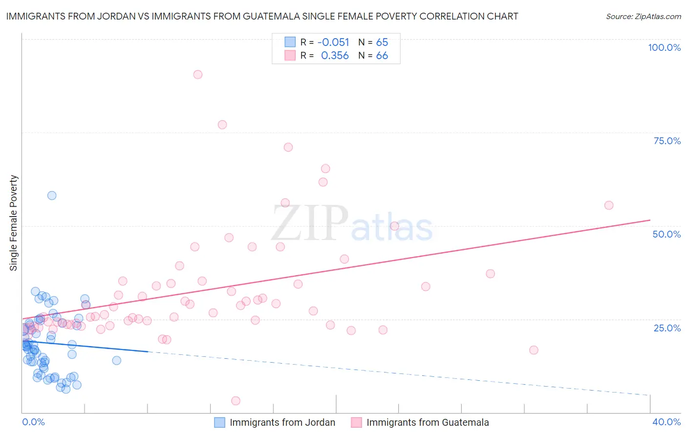 Immigrants from Jordan vs Immigrants from Guatemala Single Female Poverty