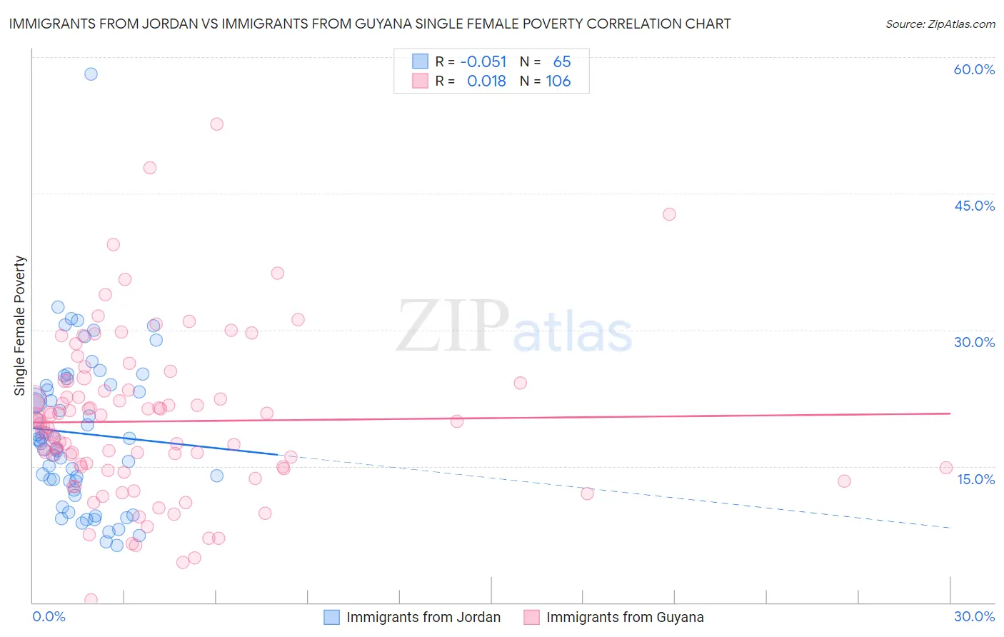 Immigrants from Jordan vs Immigrants from Guyana Single Female Poverty