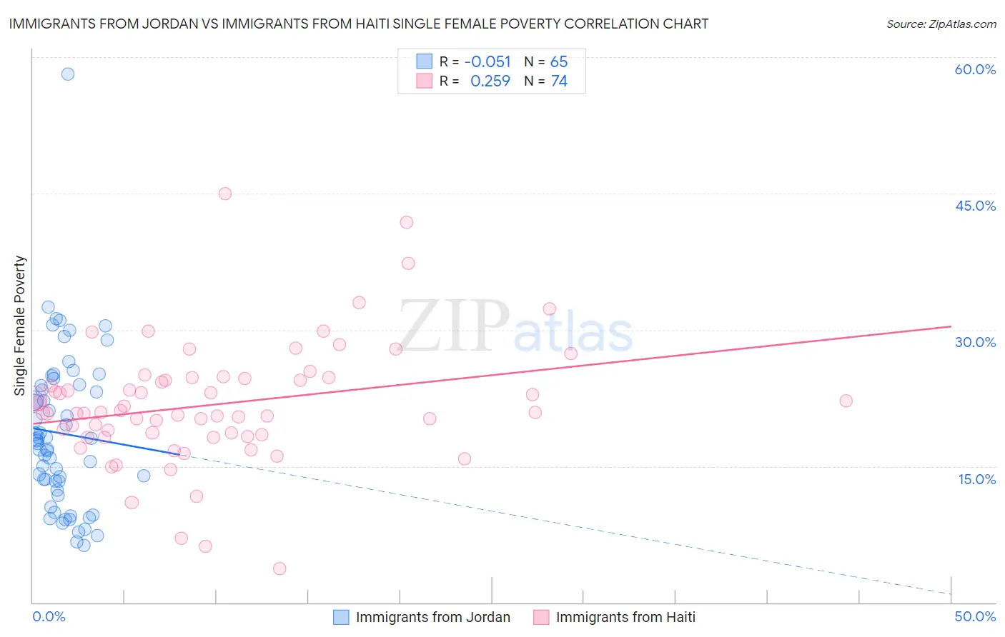 Immigrants from Jordan vs Immigrants from Haiti Single Female Poverty