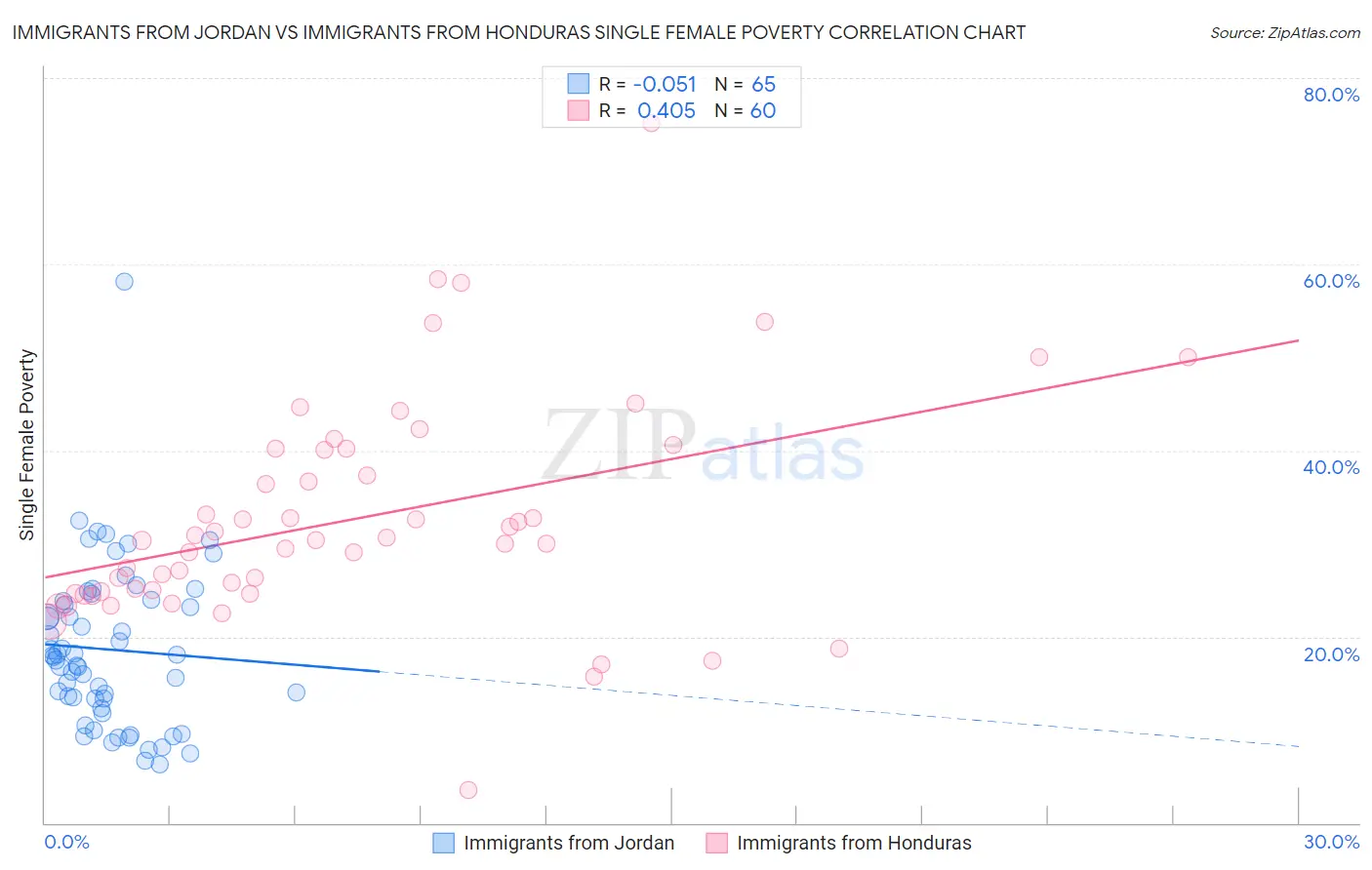 Immigrants from Jordan vs Immigrants from Honduras Single Female Poverty